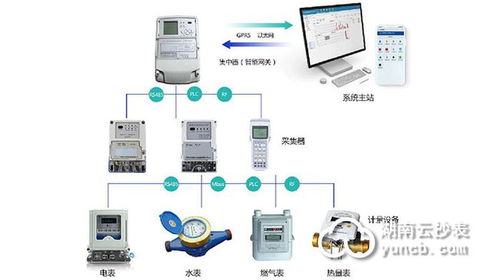 大学高校宿舍用电管理预付费系统