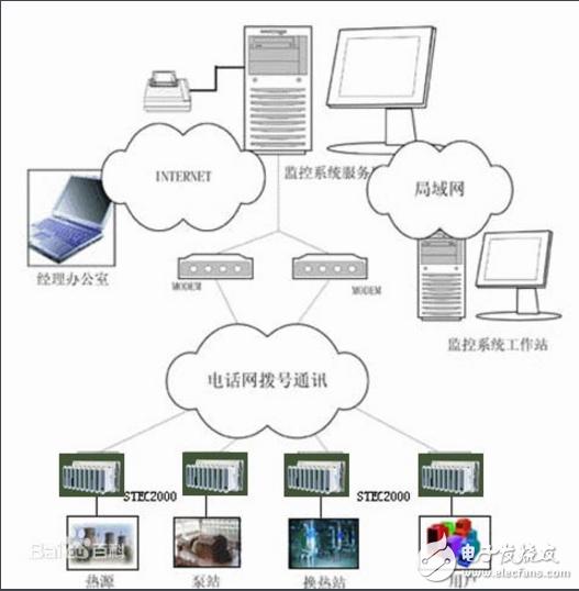 基于mfc 组态软件 scada系统软硬件 数据采集与监视控制系统软件有哪些