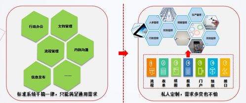 可视化开发非标系统,低代码平台零元就能实现