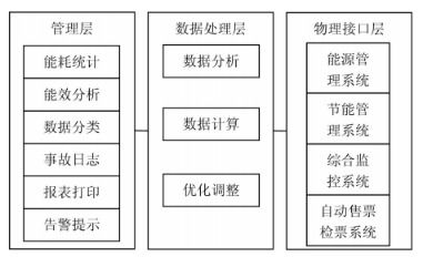 浅谈低压智能化电能管理系统在地铁工程车站的设计与应用