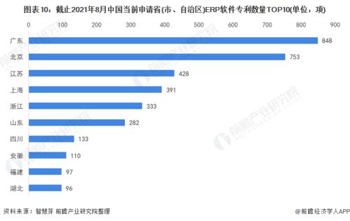 收藏 2021年中国erp软件技术发展现状及竞争格局分析 专利总价值将近9亿美元