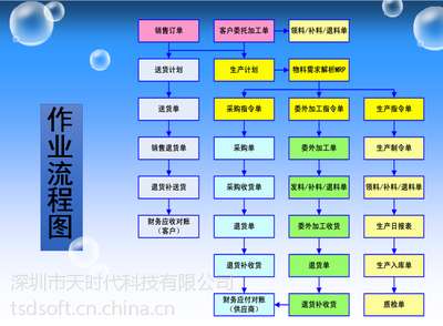 松岗ERP厂家直销天时代ERP系统 支持定制二次开发