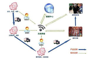 众品猪肉追溯系统 猪肉追溯系统开发