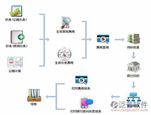 公司的物业管理系统售后维修服务都具备哪些要点?_泛普软件